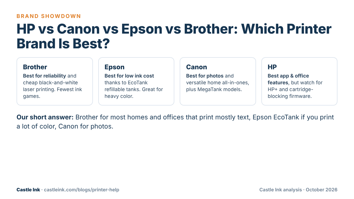 Anofer Inj Best Printer Brand: HP vs Canon vs Epson vs Brother (2026) | Castle Ink