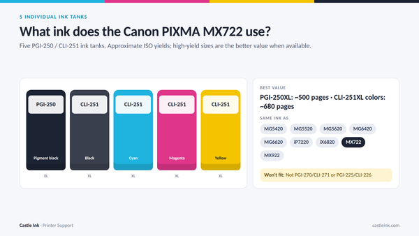 Canon PIXMA MX722 ink cartridge chart
