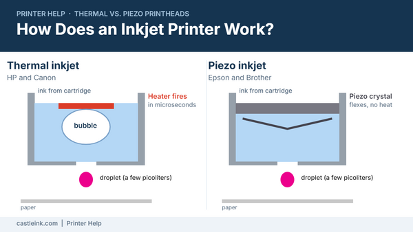 Diagram comparing thermal inkjet bubble printheads with piezo inkjet printheads