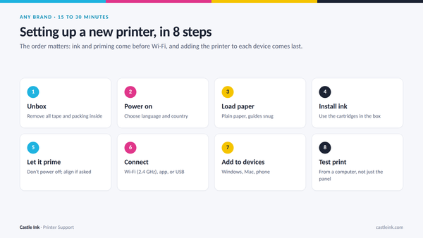 Eight steps to set up a new printer: unbox, power on, load paper, install ink, let it prime, connect to Wi-Fi, add to devices, print a test page
